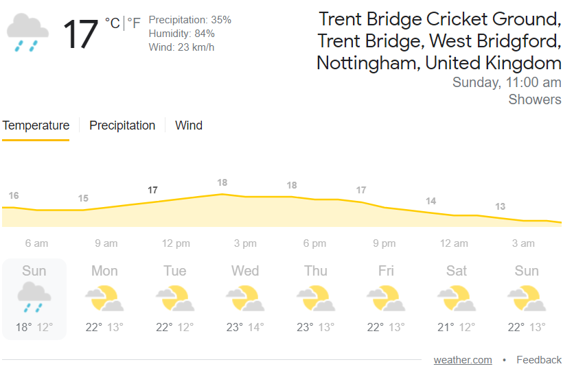 Trent Bridge Nottingham weather update