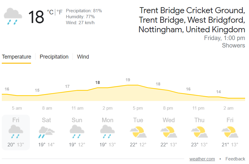 Trent bridge Nottingham weather