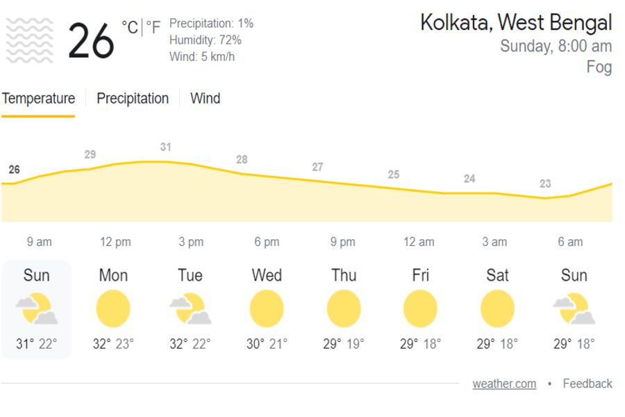 Kolkata Weather Today