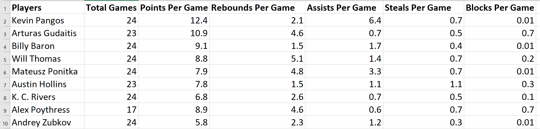 Zenit Saint Petersburg Stats