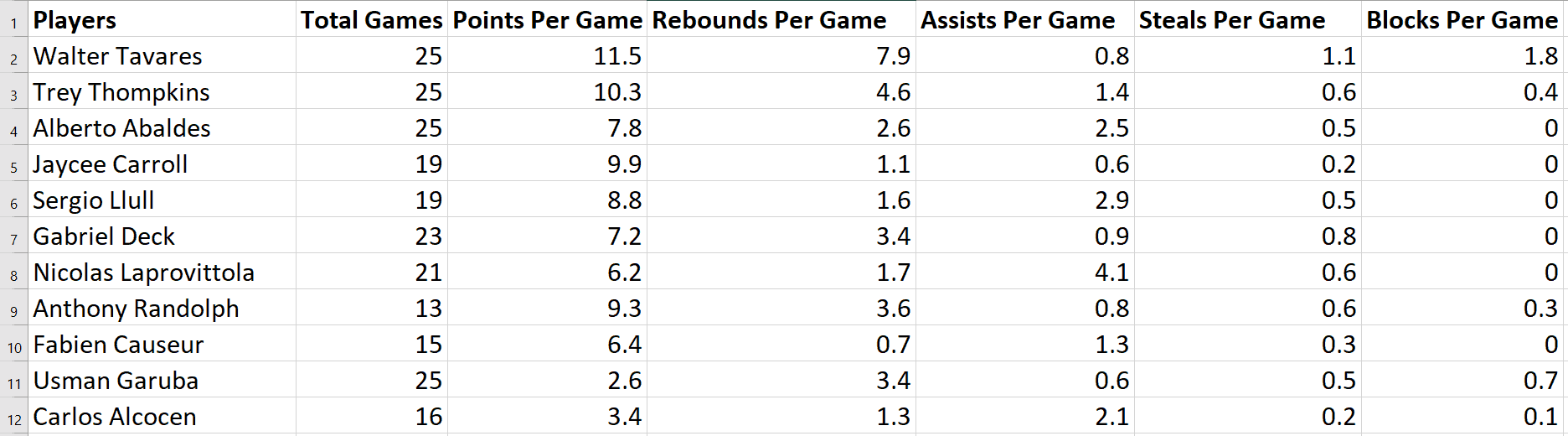 Real Madrid EuroLeague 2021 Stats