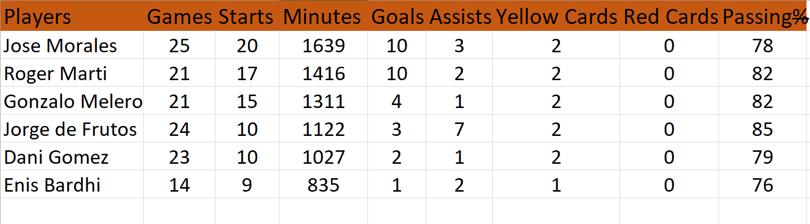 Levante Players Stats