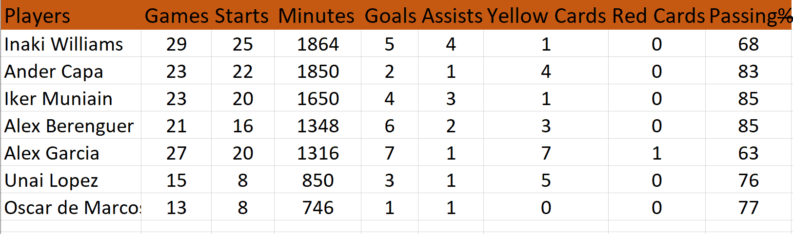 Athletic Bilbao Players Stats