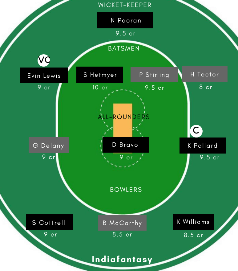 WI vs IRE Dream11